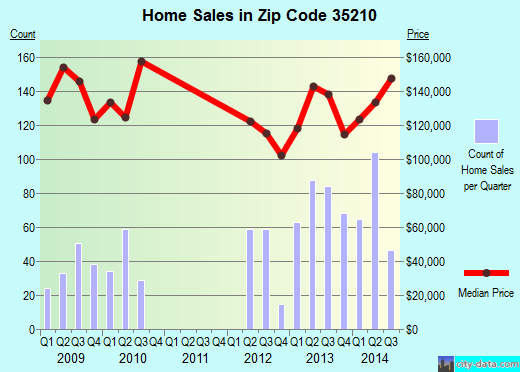 Zip code 35210 (Birmingham, Alabama) real estate house value trends