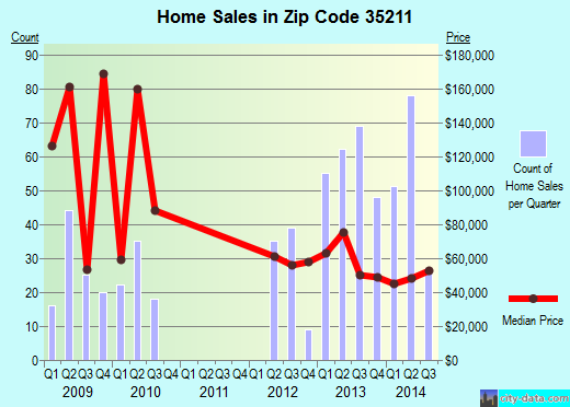 Zip code 35211 (BIRMINGHAM, Alabama) real estate house value trends
