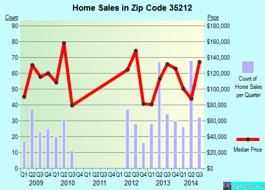 Zip code 35212 (Birmingham, Alabama) real estate house value trends