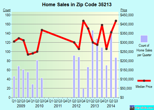 Zip code 35213 (BIRMINGHAM, Alabama) real estate house value trends