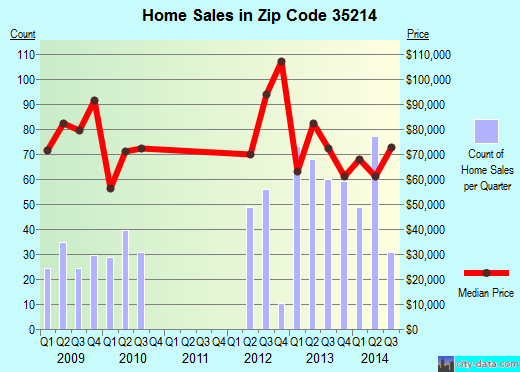 Zip code 35214 (BIRMINGHAM, Alabama) real estate house value trends