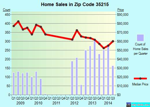 Zip code 35215 (Birmingham, Alabama) real estate house value trends