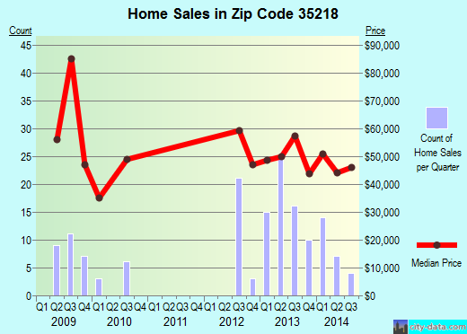 Zip code 35218 (Birmingham, Alabama) real estate house value trends