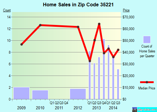 Zip code 35221 (Birmingham, Alabama) real estate house value trends