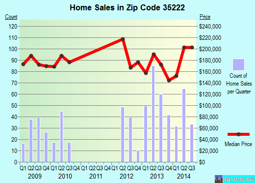 Zip code 35222 (Birmingham, Alabama) real estate house value trends