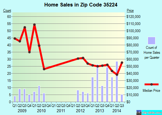 Zip code 35224 (BIRMINGHAM, Alabama) real estate house value trends