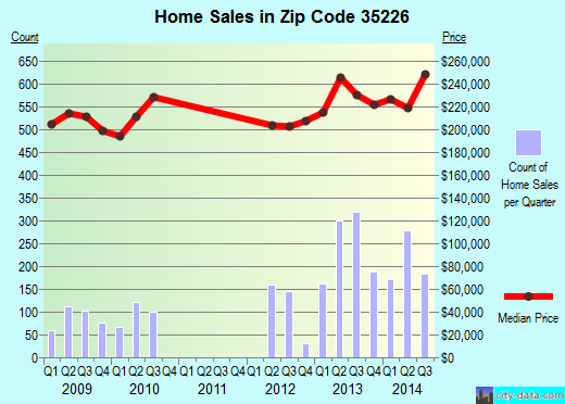 Zip code 35226 (Hoover, Alabama) real estate house value trends