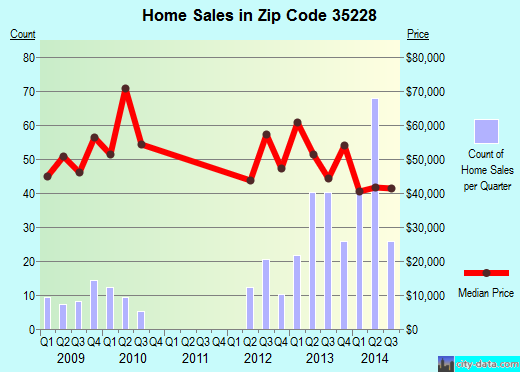 Zip code 35228 (Birmingham, Alabama) real estate house value trends