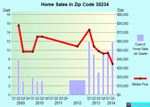 Zip code 35234 (BIRMINGHAM, Alabama) real estate house value trends