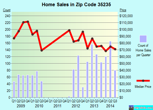 birmingham-al-zip-code-35235-real-estate-home-value-estimator