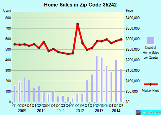 Zip code 35242 (BIRMINGHAM, Alabama) real estate house value trends