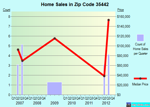 Zip code 35442 (Aliceville, Alabama) real estate house value trends