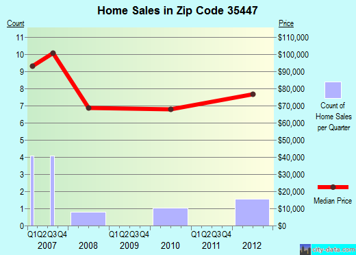 Zip code 35447 (Pickensville, Alabama) real estate house value trends