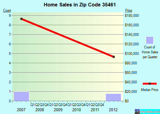 Zip code 35461 (Macedonia, Alabama) real estate house value trends