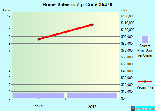 Zip code 35470 (Livingston, Alabama) real estate house value trends