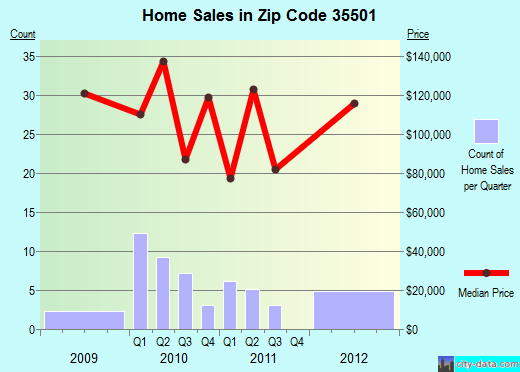 Zip code 35501 (Jasper, Alabama) real estate house value trends