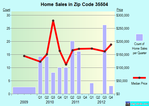 Zip code 35504 (Jasper, Alabama) real estate house value trends