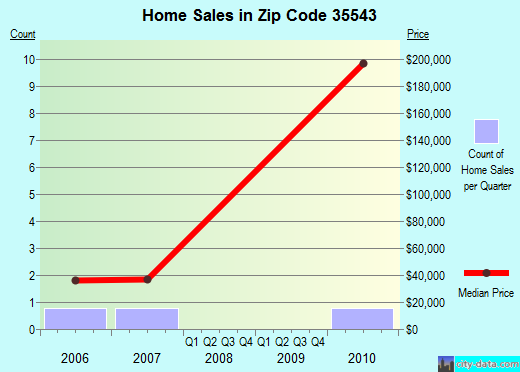Zip code 35543 (Bear Creek, Alabama) real estate house value trends