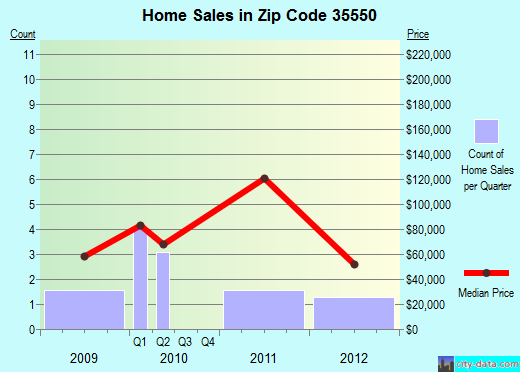 Zip code 35550 (Cordova, Alabama) real estate house value trends