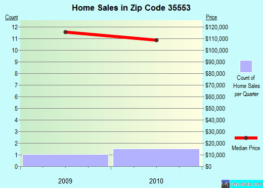 Zip code 35553 (Double Springs, Alabama) real estate house value trends