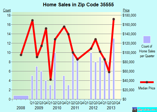 Zip code 35555 (Fayette, Alabama) real estate house value trends
