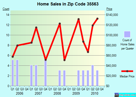 Zip code 35563 (Guin, Alabama) real estate house value trends