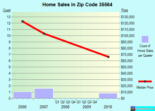 Zip code 35564 (Hackleburg, Alabama) real estate house value trends
