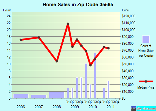 Zip code 35565 (Haleyville, Alabama) real estate house value trends