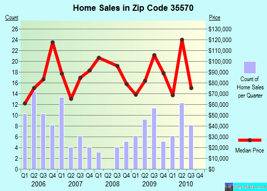 Zip code 35570 (Hamilton, Alabama) real estate house value trends