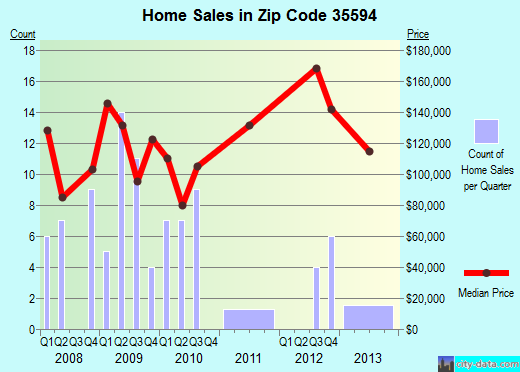 Zip code 35594 (Winfield, Alabama) real estate house value trends