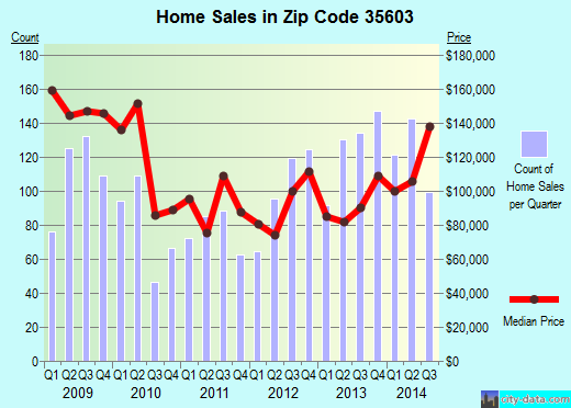Zip code 35603 (Decatur, Alabama) real estate house value trends