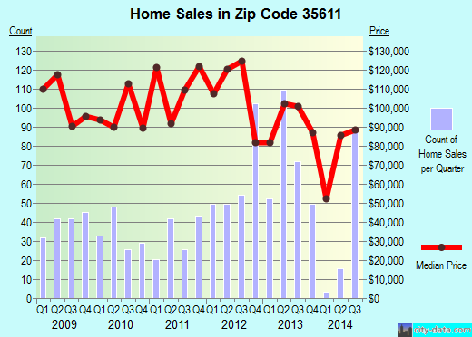 Zip code 35611 (ATHENS, Alabama) real estate house value trends