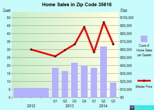 Zip code 35616 (Cherokee, Alabama) real estate house value trends