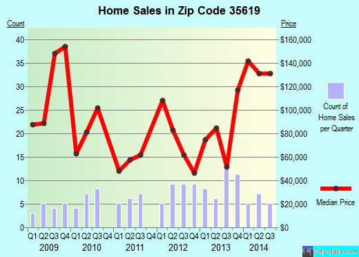 Zip code 35619 (Danville, Alabama) real estate house value trends