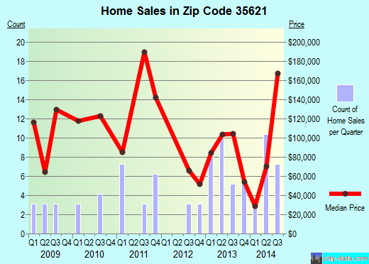 Zip code 35621 (Eva, Alabama) real estate house value trends