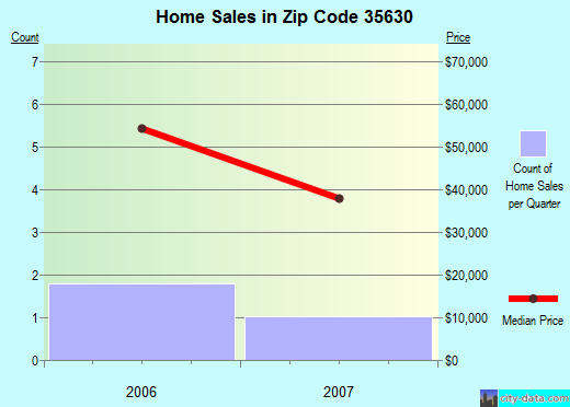 Zip code 35630 (Florence, Alabama) real estate house value trends