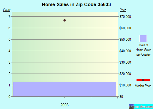 Zip code 35633 (Florence, Alabama) real estate house value trends