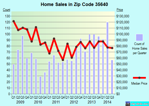 Zip code 35640 (HARTSELLE, Alabama) real estate house value trends