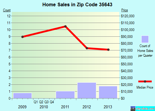 Zip code 35643 (Hillsboro, Alabama) real estate house value trends