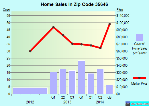 Zip code 35646 (Muscle Shoals, Alabama) real estate house value trends