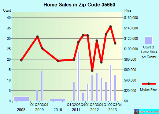 Zip code 35650 (Moulton, Alabama) real estate house value trends