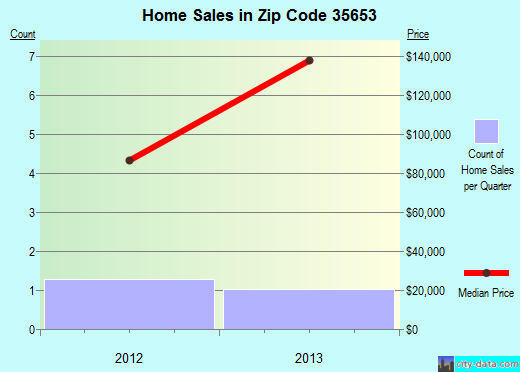Zip code 35653 (Russellville, Alabama) real estate house value trends