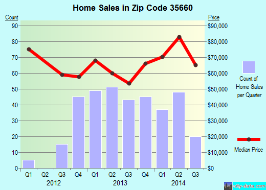 Zip code 35660 (Sheffield, Alabama) real estate house value trends