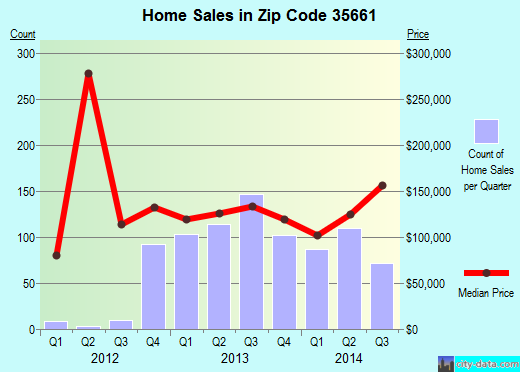 Zip code 35661 (MUSCLE SHOALS, Alabama) real estate house value trends