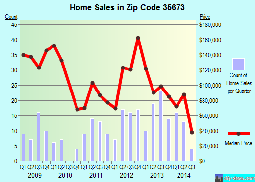 Zip code 35673 (Trinity, Alabama) real estate house value trends