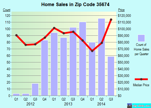 Zip code 35674 (Tuscumbia, Alabama) real estate house value trends
