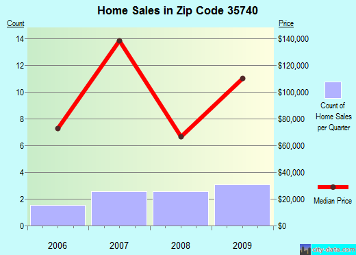 Zip code 35740 (Bridgeport, Alabama) real estate house value trends