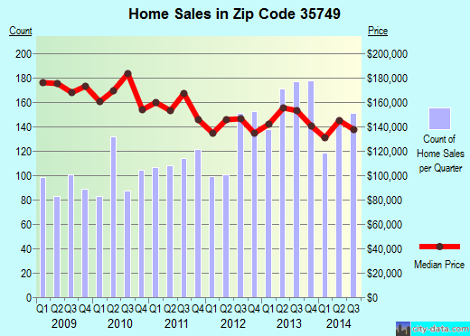 Zip code 35749 (Harvest, Alabama) real estate house value trends