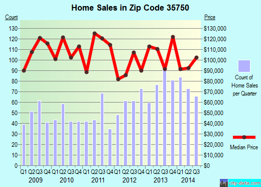Zip code 35750 (HAZEL GREEN, Alabama) real estate house value trends