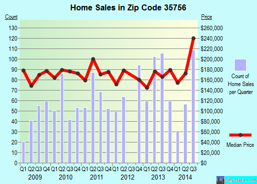 Zip code 35756 (MADISON, Alabama) real estate house value trends